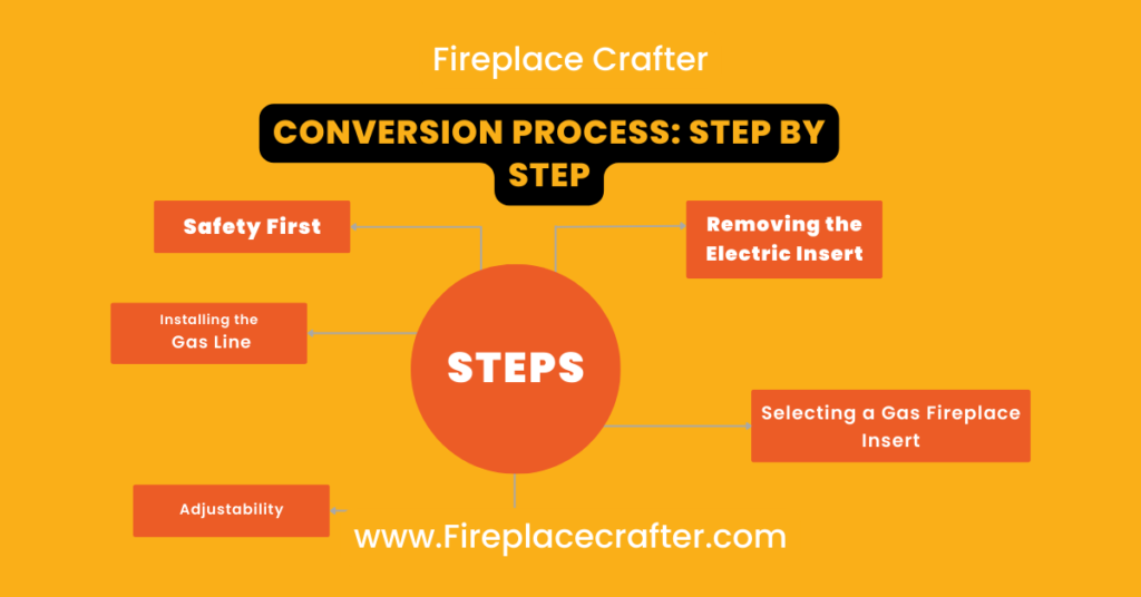 Conversion Process Step by Step